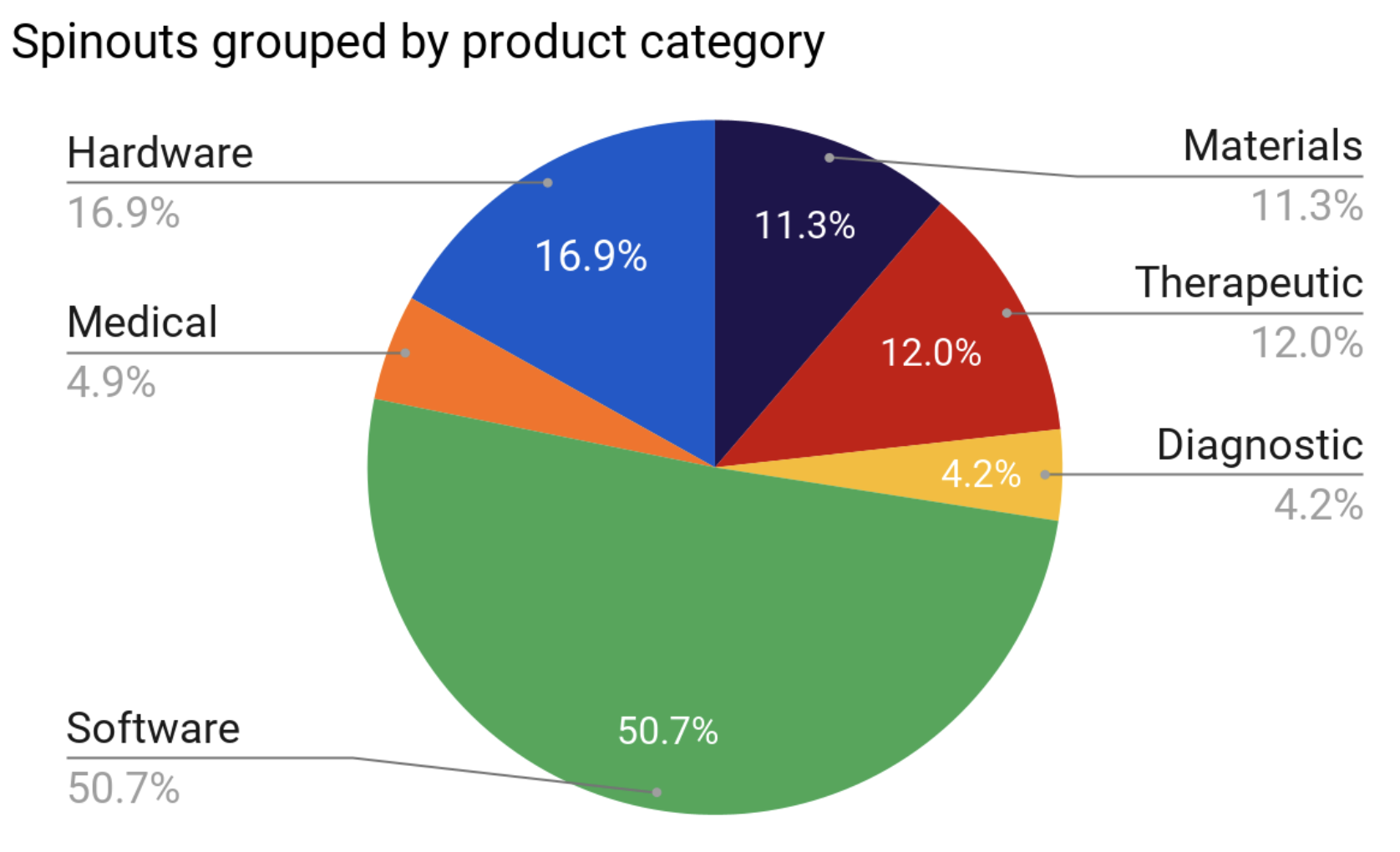 Product types